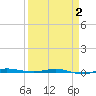 Micco tide chart for Wednesday, April 2, 2025