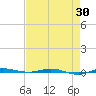 Micco tide chart for Wednesday, April 30, 2025
