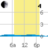 Micco tide chart for Friday, April 4, 2025