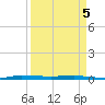 Micco tide chart for Saturday, April 5, 2025