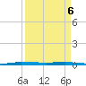 Micco tide chart for Sunday, April 6, 2025