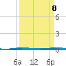 Micco tide chart for Tuesday, April 8, 2025
