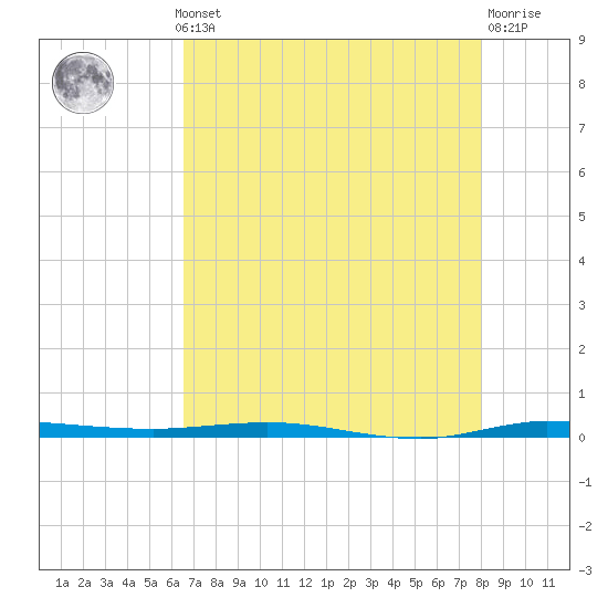Micco tide chart for Monday, May 12, 2025