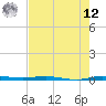 Micco tide chart for Monday, May 12, 2025