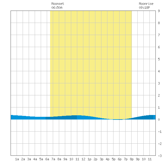 Micco tide chart for Tuesday, May 13, 2025