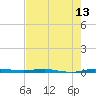 Micco tide chart for Tuesday, May 13, 2025