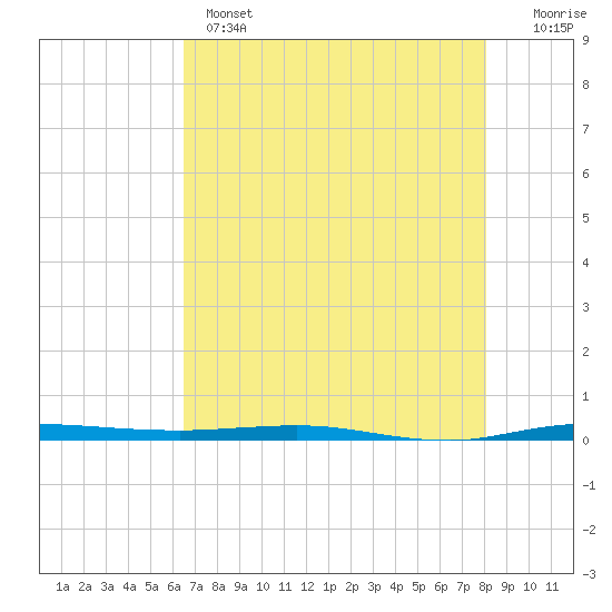 Micco tide chart for Wednesday, May 14, 2025