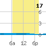 Micco tide chart for Saturday, May 17, 2025