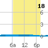 Micco tide chart for Sunday, May 18, 2025