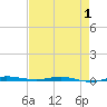 Micco tide chart for Thursday, May 1, 2025