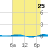 Micco tide chart for Sunday, May 25, 2025