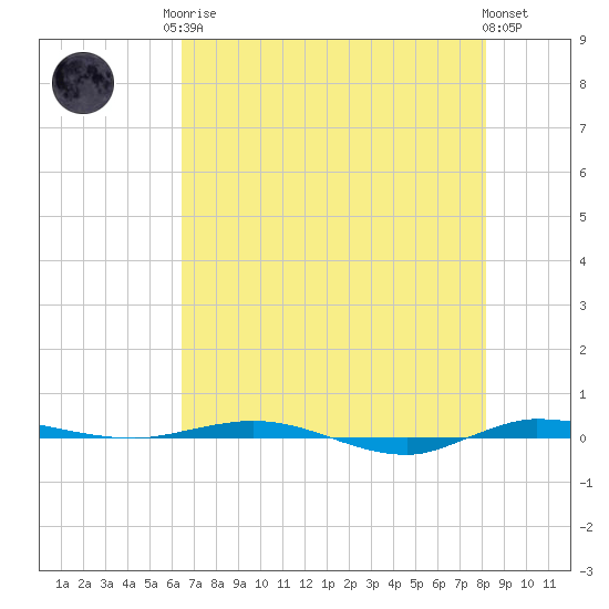 Micco tide chart for Monday, May 26, 2025
