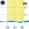 Micco tide chart for Monday, May 26, 2025