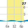 Micco tide chart for Tuesday, May 27, 2025