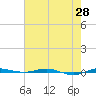 Micco tide chart for Wednesday, May 28, 2025