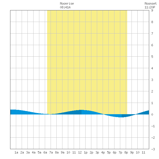 Micco tide chart for Thursday, May 29, 2025