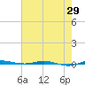 Micco tide chart for Thursday, May 29, 2025