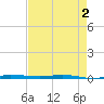 Micco tide chart for Friday, May 2, 2025