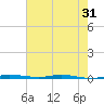 Micco tide chart for Saturday, May 31, 2025