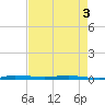 Micco tide chart for Saturday, May 3, 2025