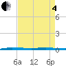 Micco tide chart for Sunday, May 4, 2025