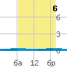 Micco tide chart for Tuesday, May 6, 2025