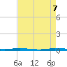 Micco tide chart for Wednesday, May 7, 2025