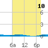 Micco tide chart for Tuesday, June 10, 2025