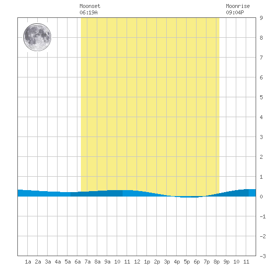 Micco tide chart for Wednesday, June 11, 2025