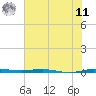 Micco tide chart for Wednesday, June 11, 2025