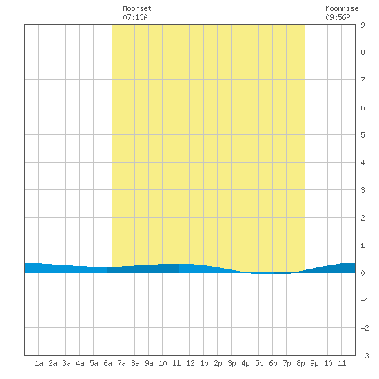 Micco tide chart for Thursday, June 12, 2025
