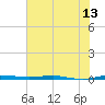Micco tide chart for Friday, June 13, 2025
