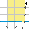 Micco tide chart for Saturday, June 14, 2025