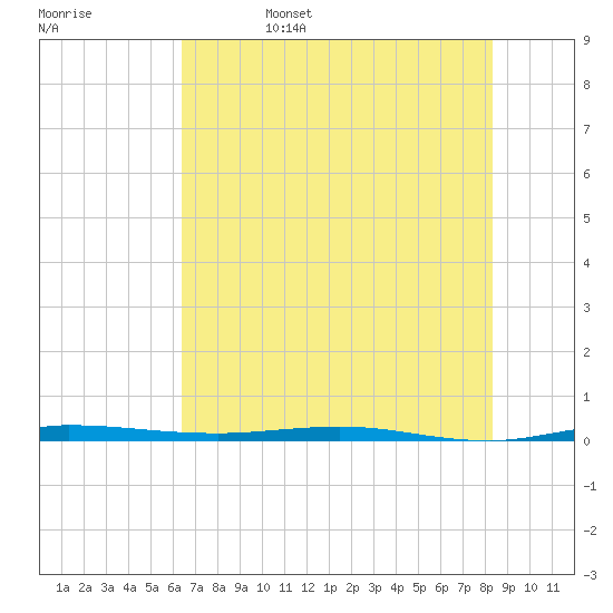 Micco tide chart for Sunday, June 15, 2025