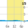 Micco tide chart for Sunday, June 15, 2025