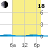 Micco tide chart for Wednesday, June 18, 2025