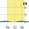 Micco tide chart for Thursday, June 19, 2025