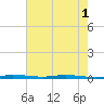 Micco tide chart for Sunday, June 1, 2025
