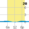 Micco tide chart for Friday, June 20, 2025