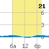 Micco tide chart for Saturday, June 21, 2025
