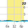 Micco tide chart for Sunday, June 22, 2025