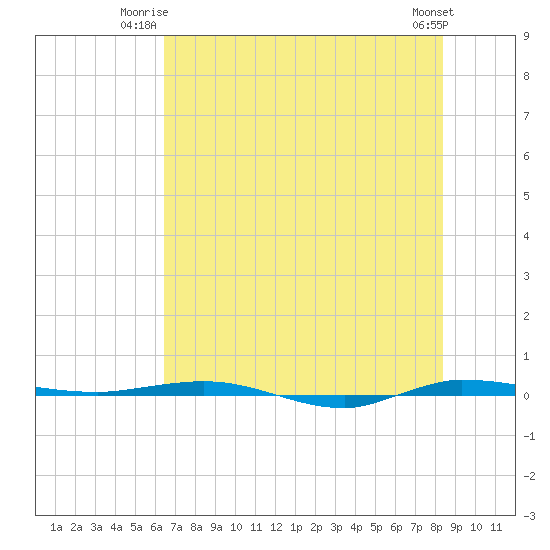 Micco tide chart for Monday, June 23, 2025