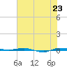 Micco tide chart for Monday, June 23, 2025