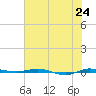 Micco tide chart for Tuesday, June 24, 2025