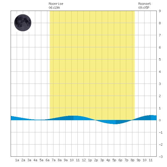 Micco tide chart for Wednesday, June 25, 2025