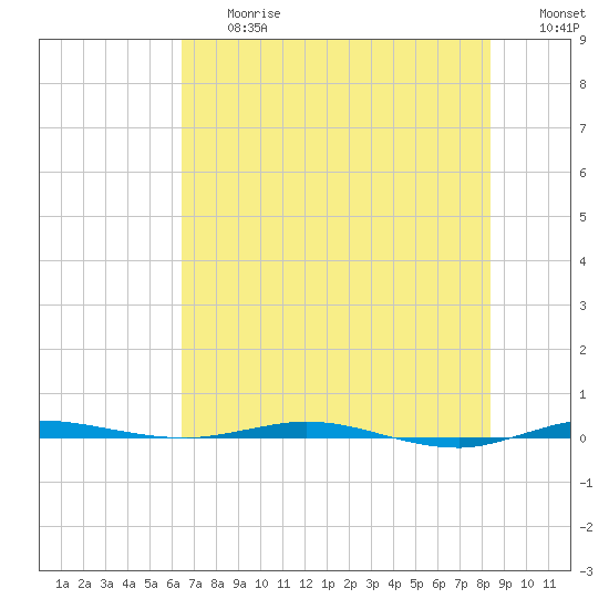 Micco tide chart for Friday, June 27, 2025