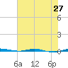 Micco tide chart for Friday, June 27, 2025