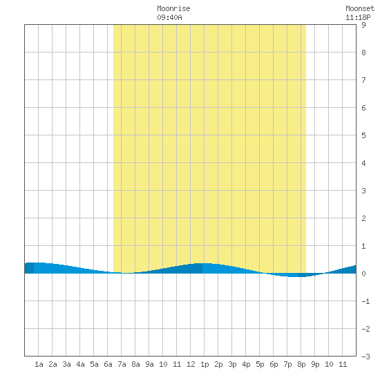 Micco tide chart for Saturday, June 28, 2025