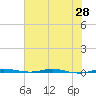 Micco tide chart for Saturday, June 28, 2025