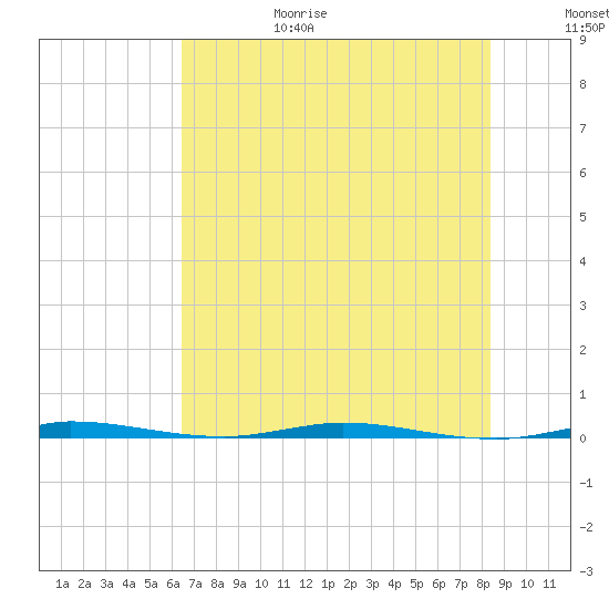 Micco tide chart for Sunday, June 29, 2025